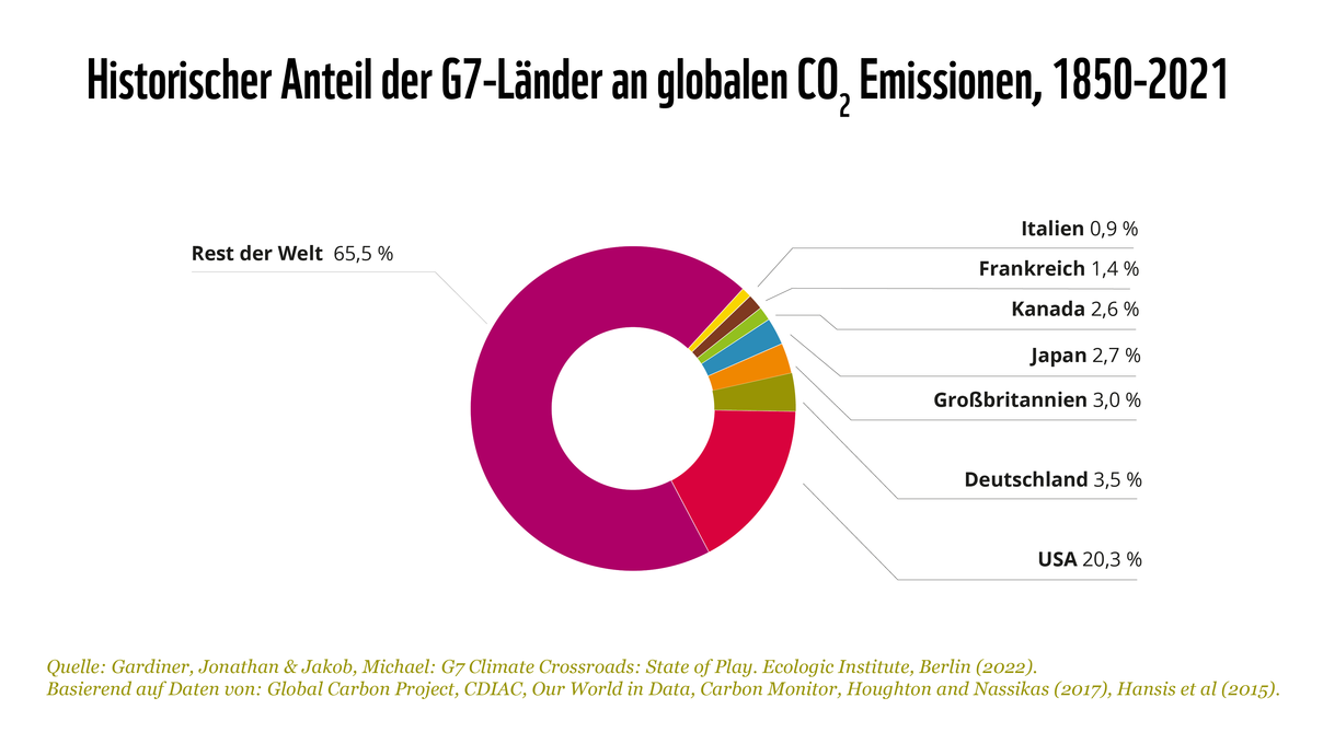 Anteil der G7 Länder an C02-Emissionen © Jonathan Gardiner / Michael Jakob