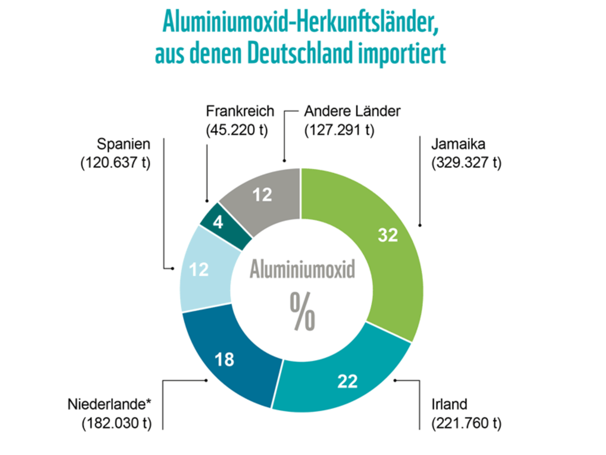 Aluminiumoxid-Herkunftsländer, aus denen Deutschland importiert © WWF