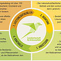 Landwirtschaft für Artenvielfalt Infografik © WWF